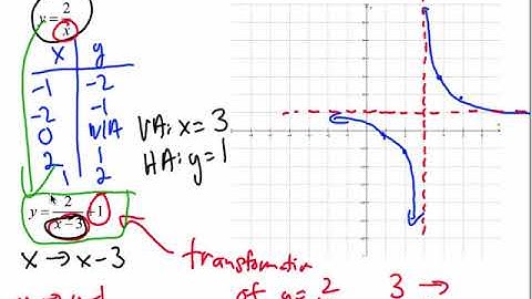 Graphing Rational Functions with Transformations