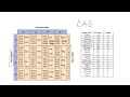 Translating mRNA Codons Using Charts and Wheels