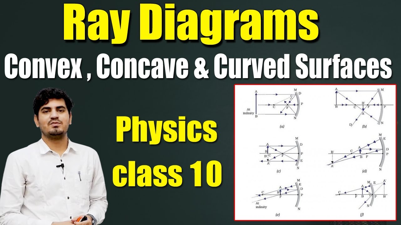 Ray Diagrams of Convex, Concave Mirrors & Curved Surface's | CBSE Class ...