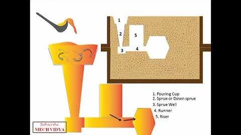 Gating System in Sand Casting - Explained Easily with Animation (Basics, Components and Design)