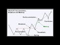 Wyckoff trading method - Understanding market phases and ...