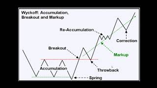 Wyckoff trading method - Understanding market phases and cycles and how to trade them