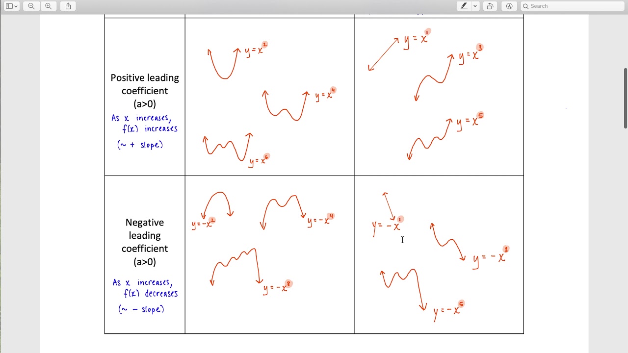 Polynomial Roots And End Behavior YouTube