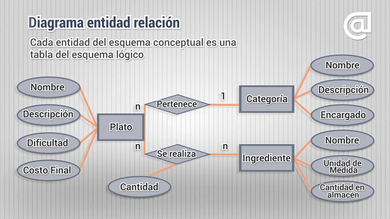 Diseño lógico de bases de datos - Tablas - YouTube