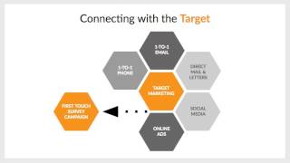 offrs.com The Power of Target & Sphere Marketing