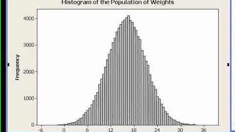 CI Video 2: Understanding Sampling Distributions (Part 2)