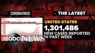 ABC News Live Update: US reports record 1.3 million new COVID-19 cases last week