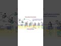 Cotranslational Targeting #cellbiology #csirnet #gate #shorts #ytshorts  #easy