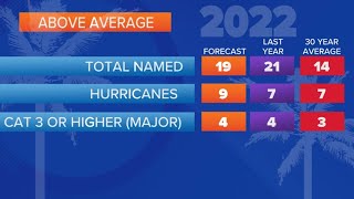 Colorado State researchers predict above-average Atlantic hurricane season
