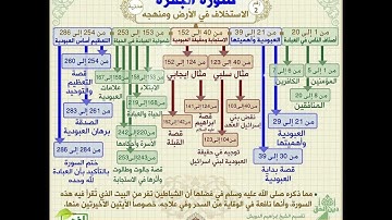 خرائط ذهنية #سورة_البقرة #قرآن #رسول_الله ﷺ #إسلام #رمضان  #لا_إله_إلا_الله