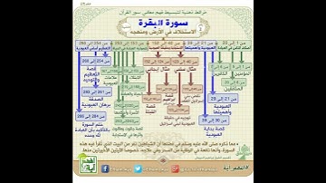 خرائط ذهنية #سورة_البقرة #قرآن #رسول_الله ﷺ #إسلام #رمضان  #لا_إله_إلا_الله