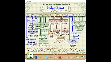 خرائط ذهنية سورة البقرة قرآن رسول الله ﷺ إسلام رمضان لا إله إلا الله 