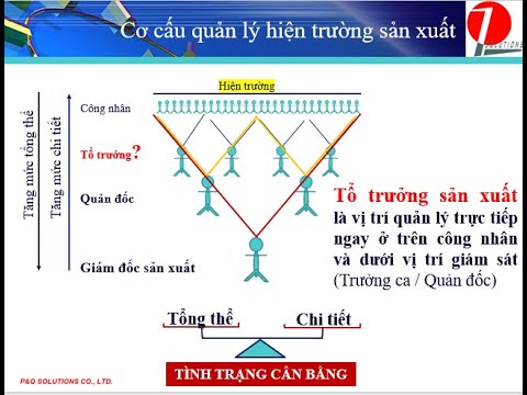 Video Vai trò của Tổ trưởng trong Quản lý hiện trường sản... - youtube