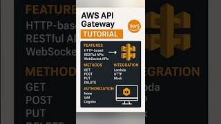 AWS API Gateway for Beginners