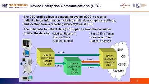 IHE Devices Profile testing from Established to Emerging