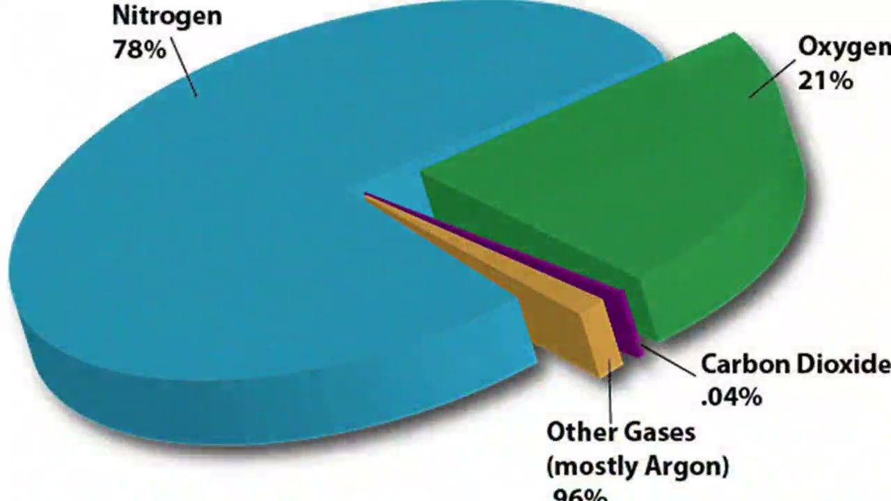 Carbon oxygen carbon dioxide