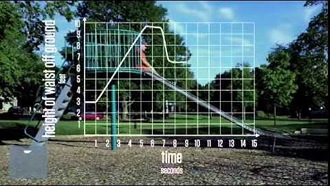 Act 3 - Height of Waist as a Function of Time