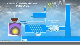Pyrolysis - Generating Energy using Solid Recovered Fuel