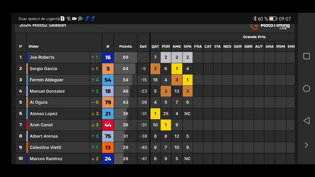 Joe Roberts NEW Moto2 Standings Since Nicky Hayden 2006 