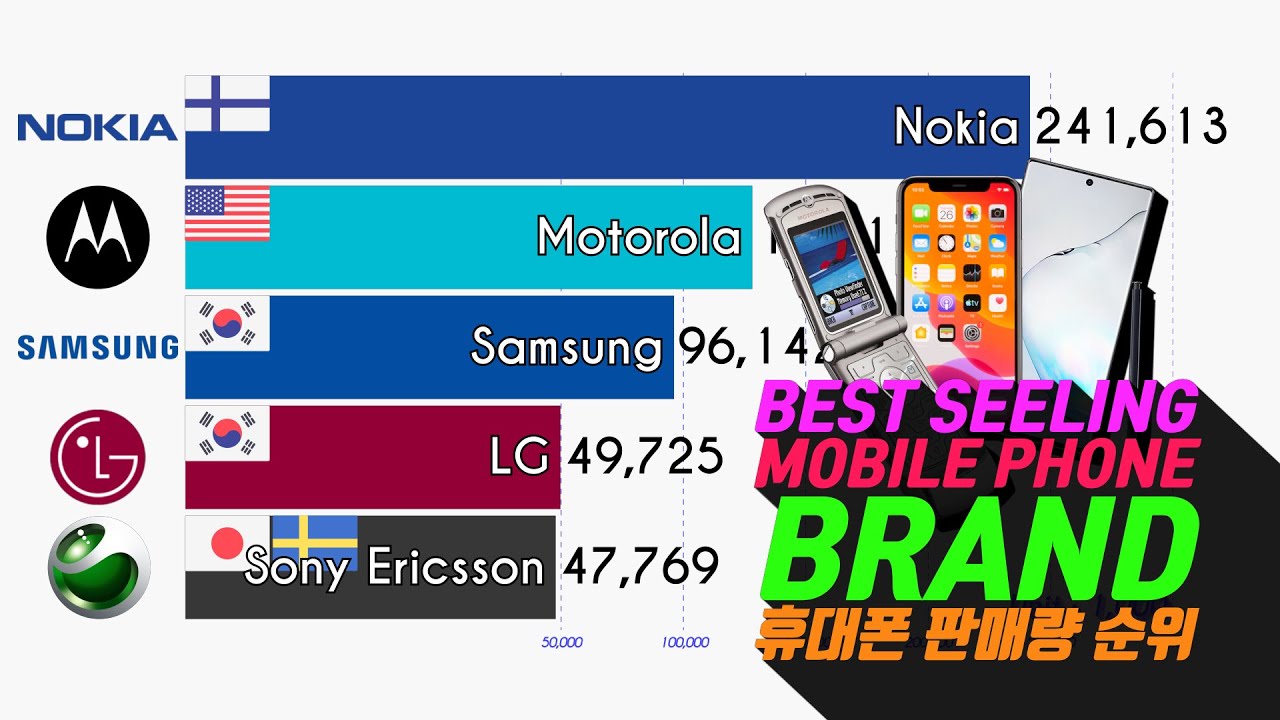 브랜드 제조사별 휴대폰 판매량 순위 1997-2018