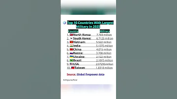 Top 10 Countries With Largest Military In 2025 Strongestarmy Military Rohitgouriaofficial Top10 