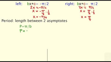 Transformation with y=tanx