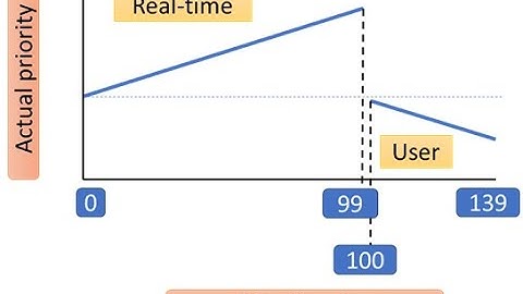 Operating Systems (Smruti R. Sarangi): Kernel Stack and Priorities (Chap 3, Part II)