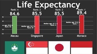 Country Life Expectancy Comparison