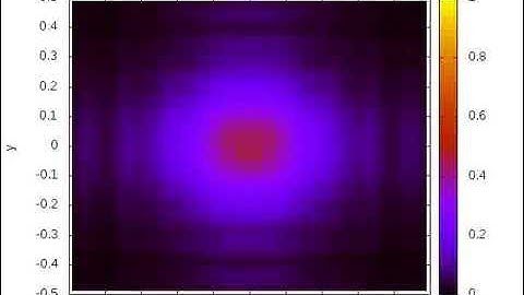 Numerical Simulation of Schrodinger Equation in Square Well