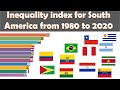 Inequality index (GINI index) for South American countries from 1980 to 2020 animation