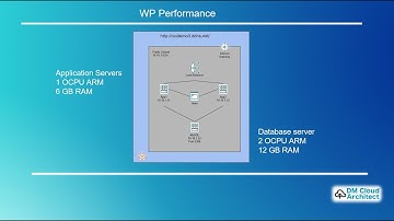 WordPress Performance using 2 ARM 1OCPU 6 GB RAM in Oracle Cloud