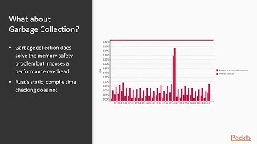 Learning Rust : Motivation for the Borrow Checker  | packtpub.com