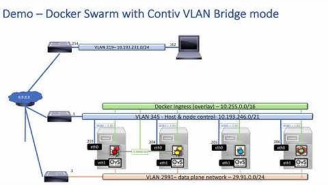 Contiv & Docker EE/UCP Using a VLAN Network