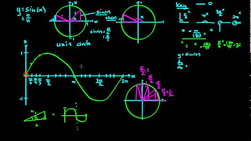 Deriving Sin (Sine)