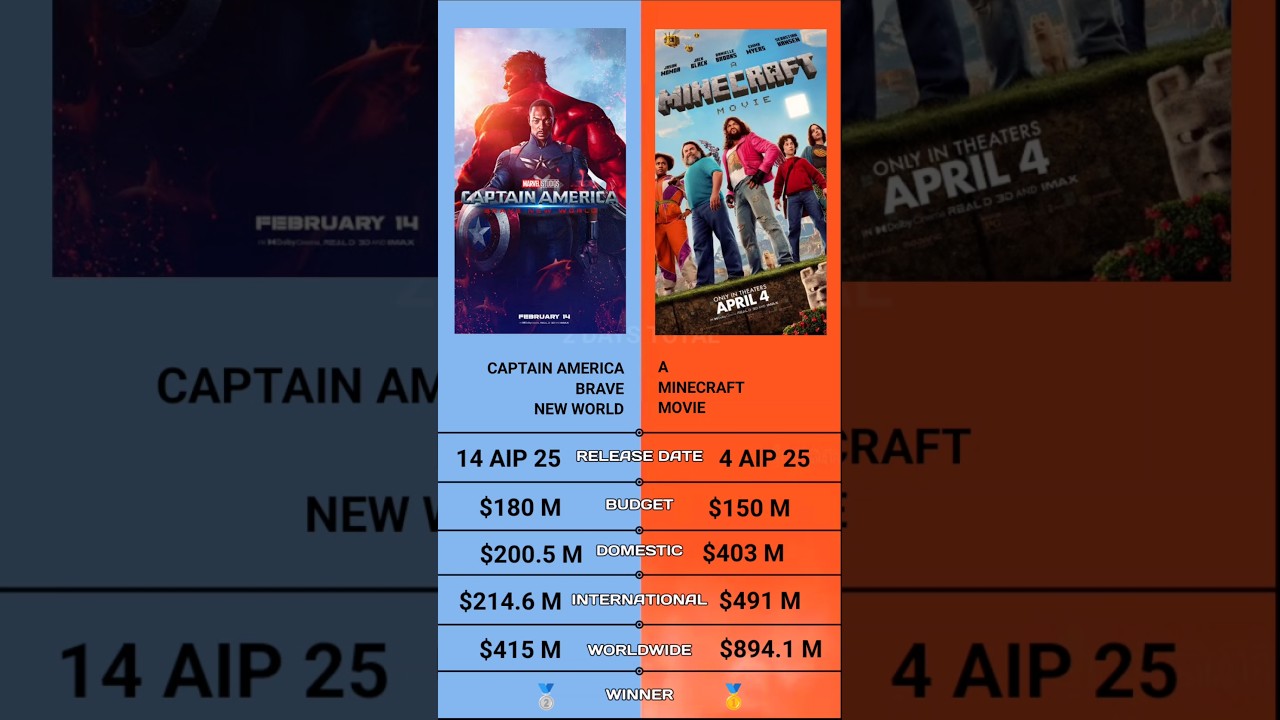Captain America Brave New World vs A Minecraft Movie Box Office Collection