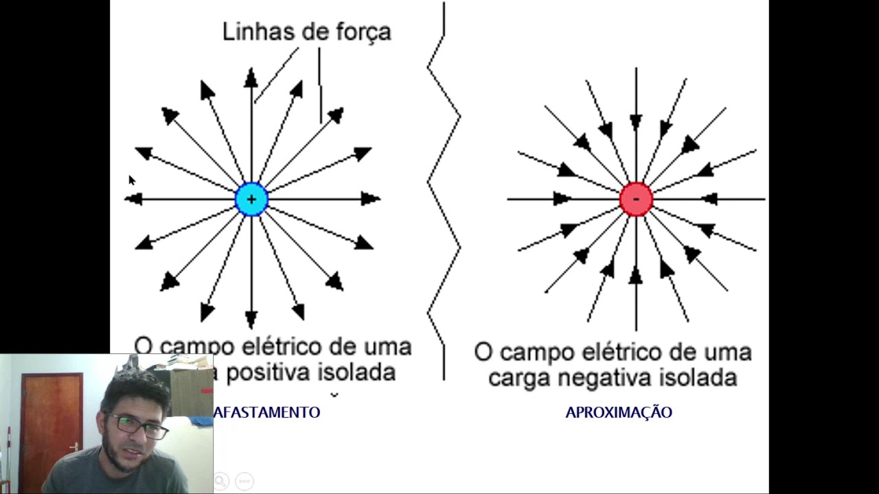 A Imagem A Seguir Representa As Linhas Do Campo Elétrico