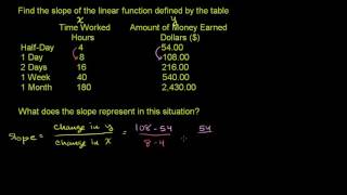 Interpreting linear tables word problems example 1 | Algebra I | Khan Academy Profile