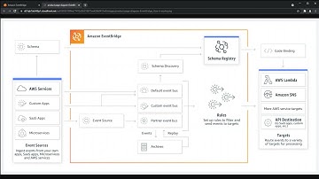Amazon EventBridge - Where do events come from