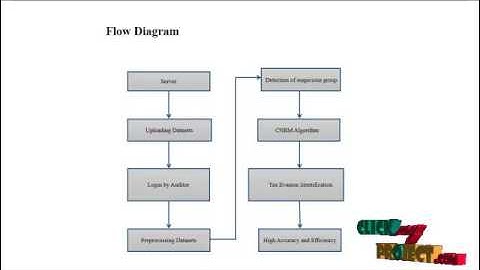 Mining Suspicious Tax Evasion Groups in Big Data | Final Year Projects 2016 - 2017