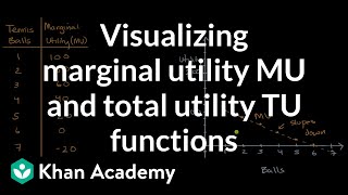 Visualizing marginal utility MU and total utility TU functions