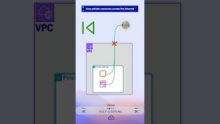 How private resources access the internet  #awscommunity #awspartner #aws