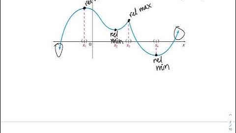 MAT212 13.2 ex1&2 Relative Extrema VIDEO