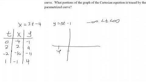 Graph a Parametric Curve and Find a Cartesian Equation for the Curve 3