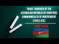 Trade turnover of the  Azerbaijan Republic by countries  Commonwealth of Independent States (CİS)