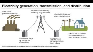 S.4 PHYSICS LESSON ONE: ELECTRICAL ENERGY DISTRIBUTION AND CONSUMPTION