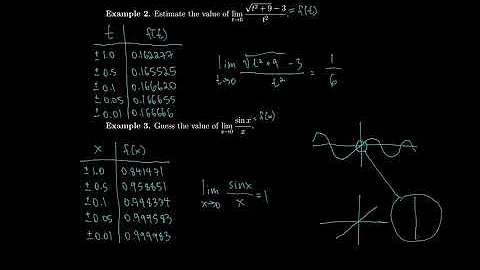 Calculus 2.2 The Limit of a Function