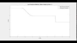 2. Dam Break Problem for a Wet Bed using the Lax Friedrichs Method