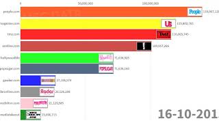 Most Popular Celebrity Gossip Websites Last 10 Years