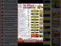 rajasthan exam update rajasthan gk #rajasthanpolice #gk #psi #generalknowledge #currentaffairs