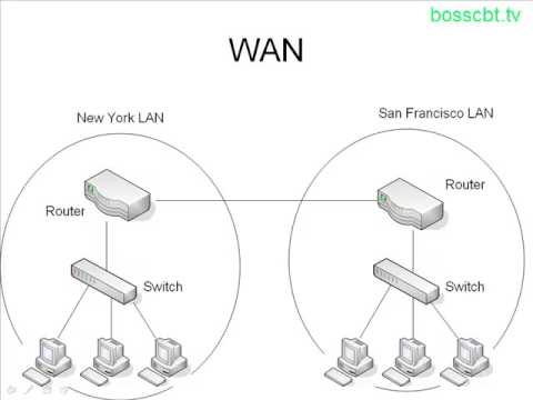 वीडियो: WAN नेटवर्क कैसे काम करता है?